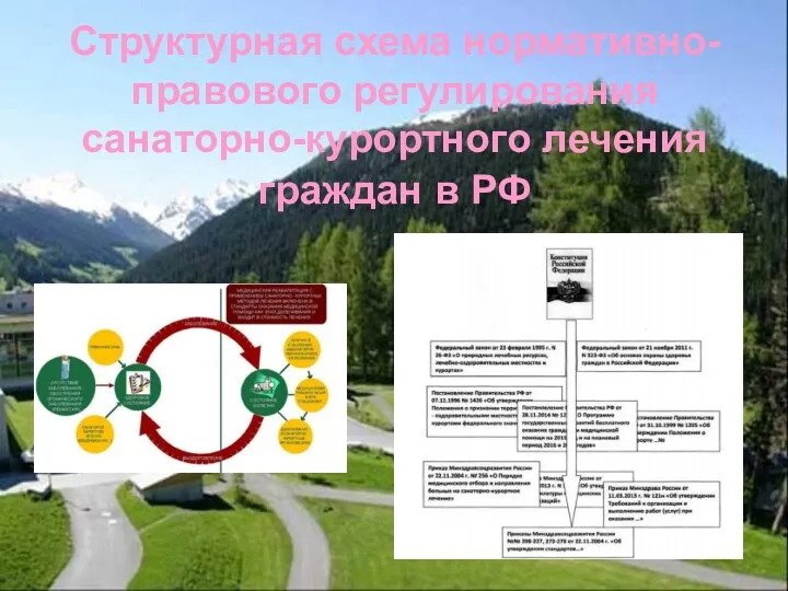 Структурная схема нормативно-правового регулирования санаторно-курортного лечения граждан в РФ