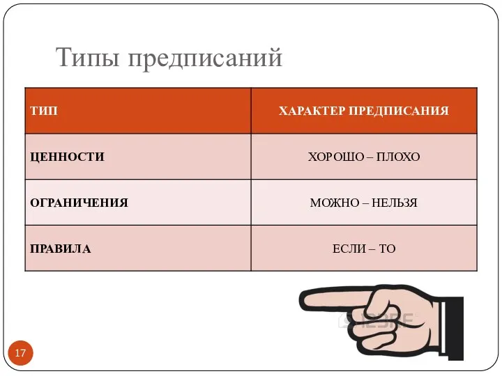 Типы предписаний