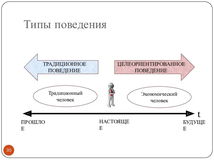 t ПРОШЛОЕ БУДУЩЕЕ НАСТОЯЩЕЕ ЦЕЛЕОРИЕНТИРОВАННОЕ ПОВЕДЕНИЕ ТРАДИЦИОННОЕ ПОВЕДЕНИЕ Типы поведения Экономический человек Традиционный человек