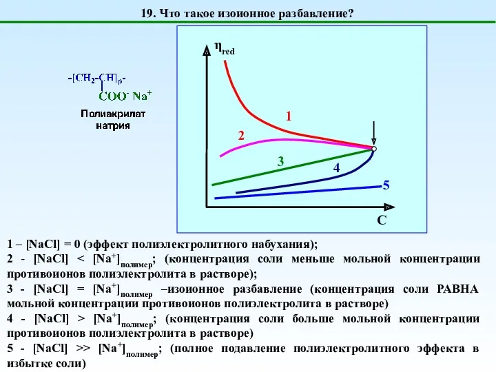 1 – [NaCl] = 0 (эффект полиэлектролитного набухания); 2 -