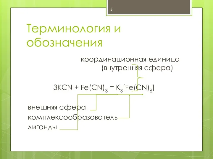 Терминология и обозначения координационная единица (внутренняя сфера) 3KCN + Fe(CN)3 = K3[Fe(CN)6] внешняя сфера комплексообразователь лиганды