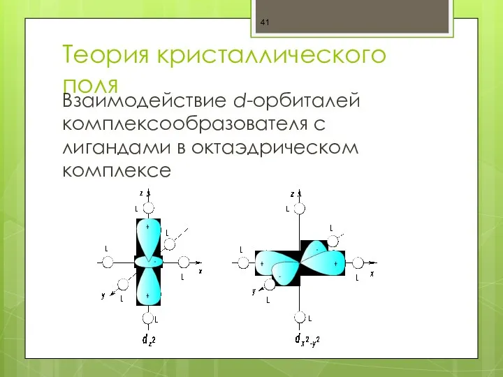 Теория кристаллического поля Взаимодействие d-орбиталей комплексообразователя с лигандами в октаэдрическом комплексе