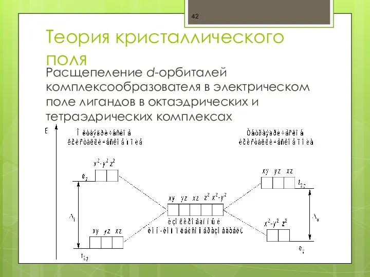 Теория кристаллического поля Расщепеление d-орбиталей комплексообразователя в электрическом поле лигандов в октаэдрических и тетраэдрических комплексах