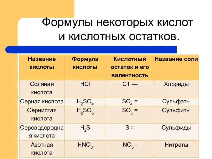 Формулы некоторых кислот и кислотных остатков.