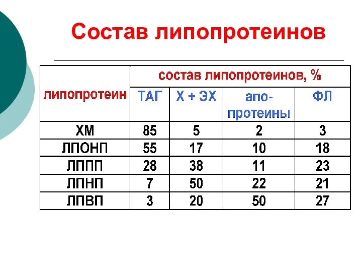 Состав липопротеинов