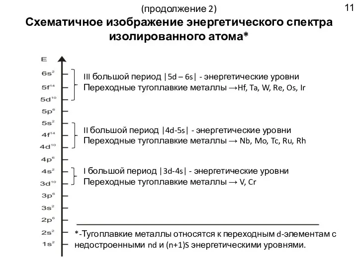 (продолжение 2) Схематичное изображение энергетического спектра изолированного атома* *-Тугоплавкие металлы