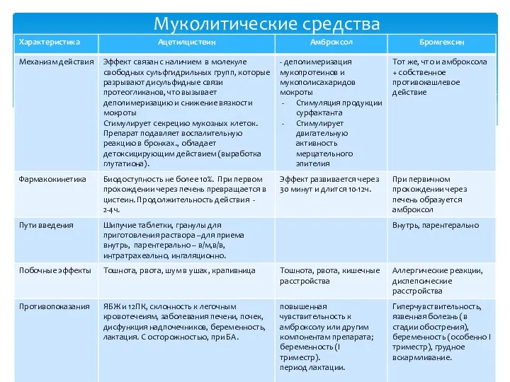 Муколитические средства