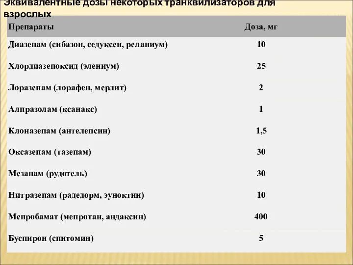 Эквивалентные дозы некоторых транквилизаторов для взрослых