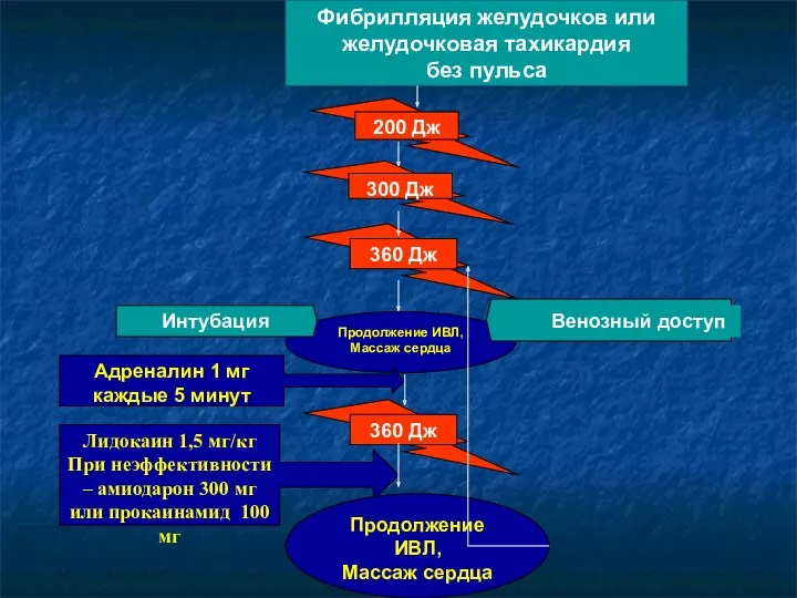 Фибрилляция желудочков или желудочковая тахикардия без пульса Продолжение ИВЛ, Массаж