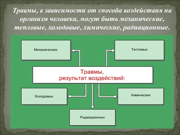 Травмы, в зависимости от способа воздействия на организм человека, могут быть механические, тепловые, холодовые, химические, радиационные.