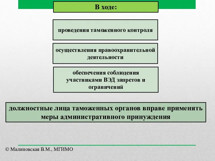 В ходе: проведения таможенного контроля осуществления правоохранительной деятельности обеспечения соблюдения