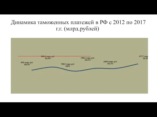 Динамика таможенных платежей в РФ с 2012 по 2017 г.г. (млрд.рублей)