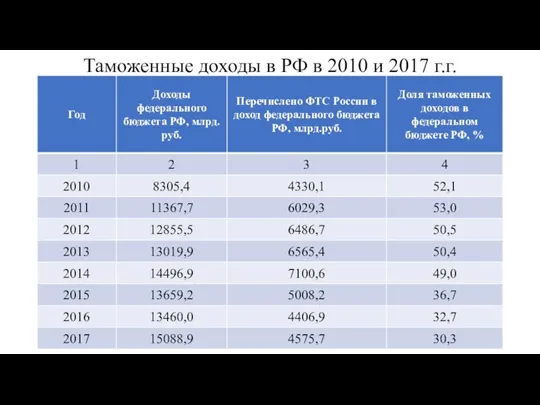 Таможенные доходы в РФ в 2010 и 2017 г.г.