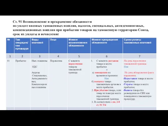 Ст. 91 Возникновение и прекращение обязанности по уплате ввозных таможенных