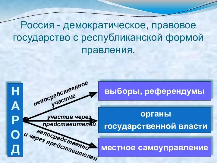 Россия - демократическое, правовое государство с республиканской формой правления. Н