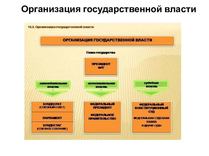 Организация государственной власти