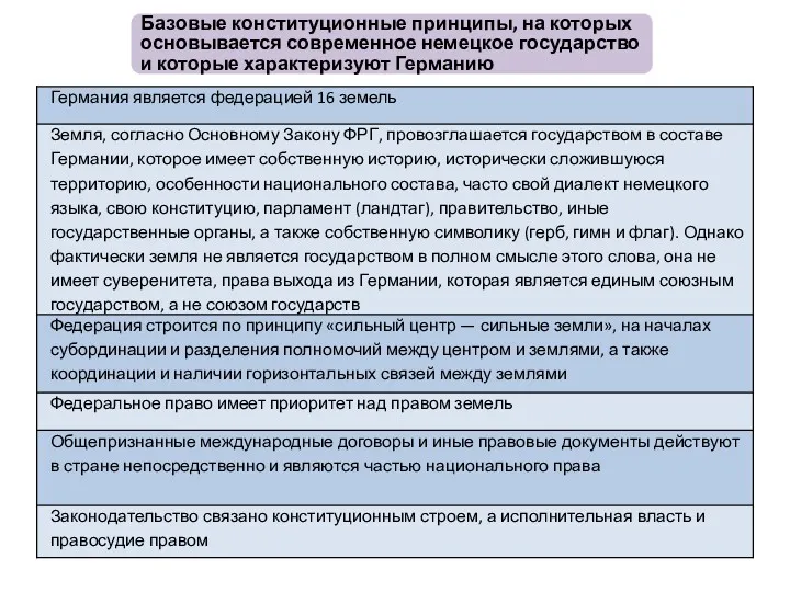 Базовые конституционные принципы, на которых основывается современное немецкое государство и которые характеризуют Германию