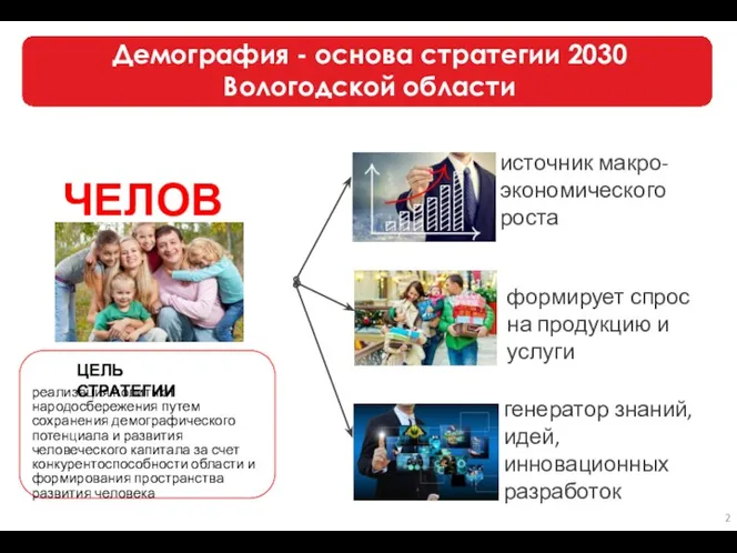 Демография - основа стратегии 2030 Вологодской области ЧЕЛОВЕК источник макро-
