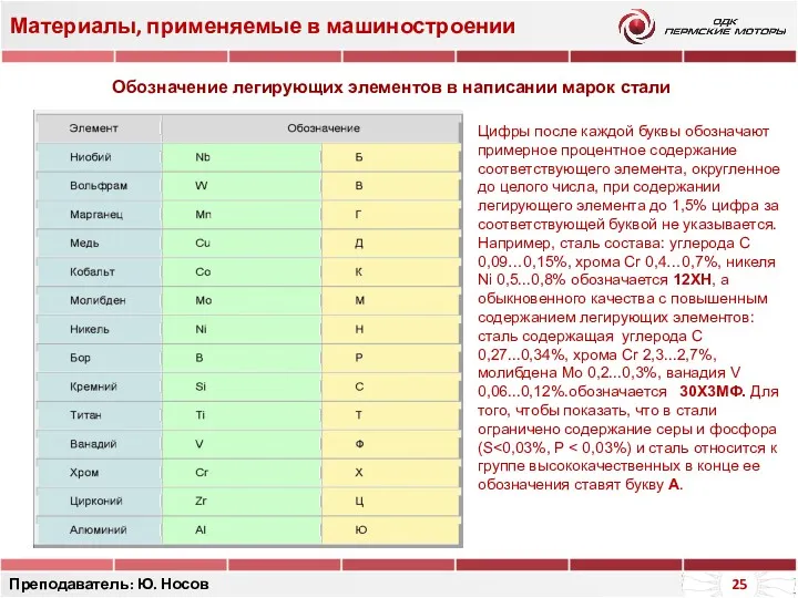 Материалы, применяемые в машиностроении Преподаватель: Ю. Носов Обозначение легирующих элементов