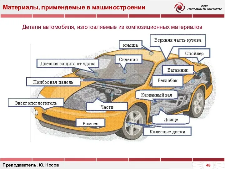 Материалы, применяемые в машиностроении Преподаватель: Ю. Носов Детали автомобиля, изготовляемые из композиционных материалов