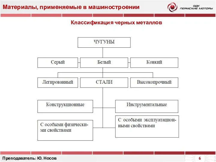 Материалы, применяемые в машиностроении Преподаватель: Ю. Носов Классификация черных металлов