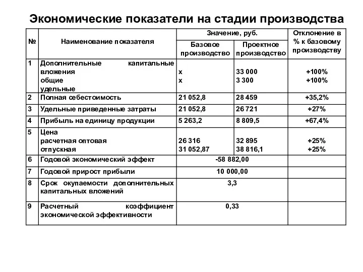 Экономические показатели на стадии производства