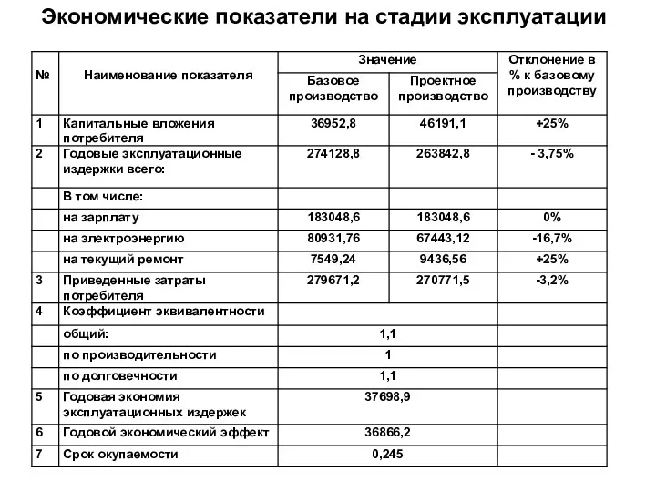 Экономические показатели на стадии эксплуатации