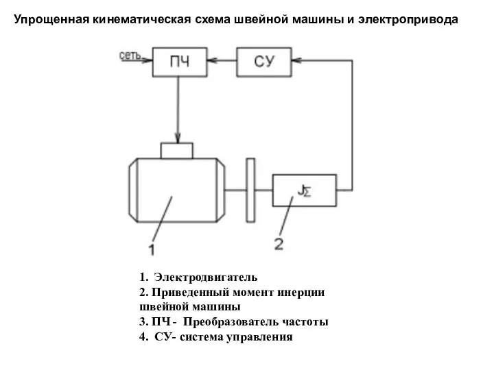 Упрощенная кинематическая схема швейной машины и электропривода 1. Электродвигатель 2. Приведенный момент инерции