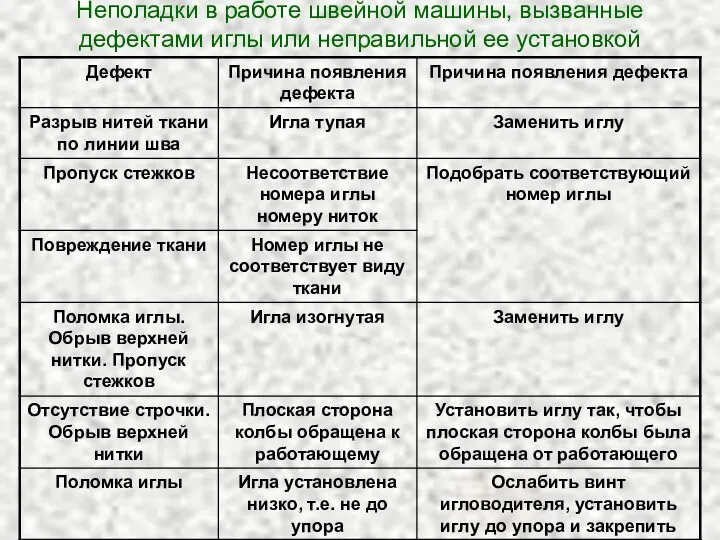 Неполадки в работе швейной машины, вызванные дефектами иглы или неправильной ее установкой