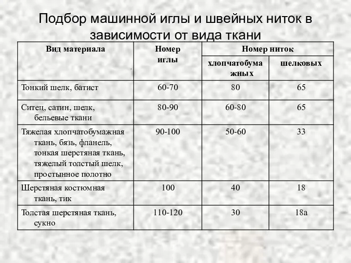 Подбор машинной иглы и швейных ниток в зависимости от вида ткани