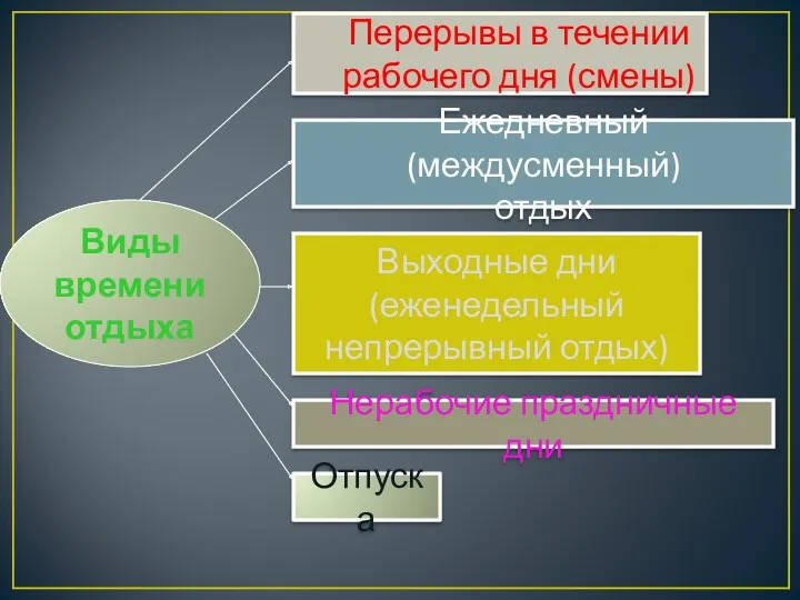 Виды времени отдыха Перерывы в течении рабочего дня (смены) Ежедневный(междусменный)