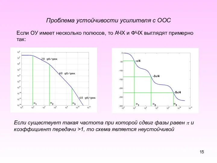 Проблема устойчивости усилителя с ООС Если ОУ имеет несколько полюсов,