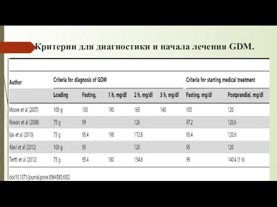 Критерии для диагностики и начала лечения GDM.