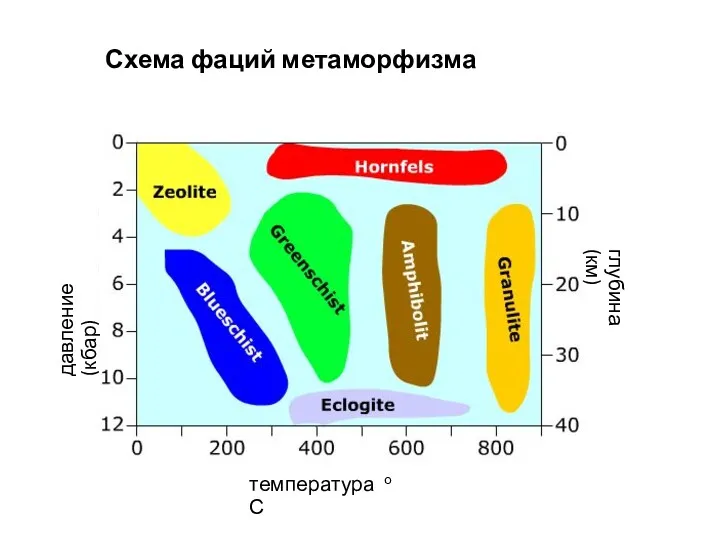 Схема фаций метаморфизма температура о С давление (кбар) глубина (км)
