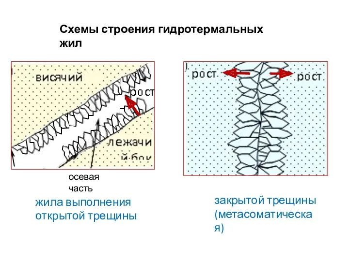 Схемы строения гидротермальных жил жи­ла выполнения от­кры­той трещины закрытой трещины (метасоматическая) осевая часть