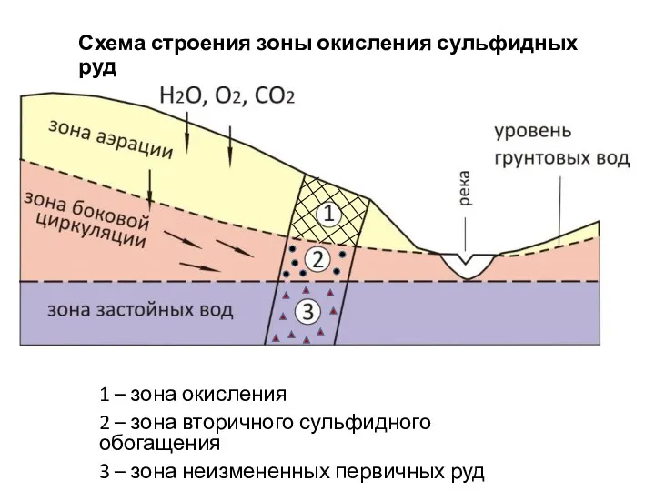 1 – зона окисления 2 – зона вторичного сульфидного обогащения