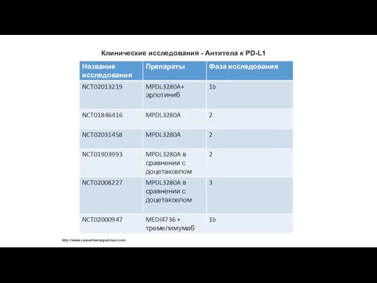 Клинические исследования - Aнтитела к PD-L1 http://www.cancertherapyadvisor.com