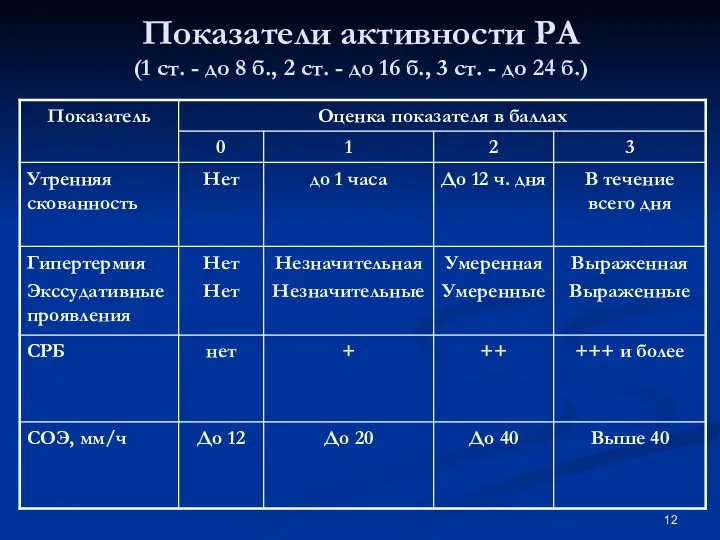 Показатели активности РА (1 ст. - до 8 б., 2