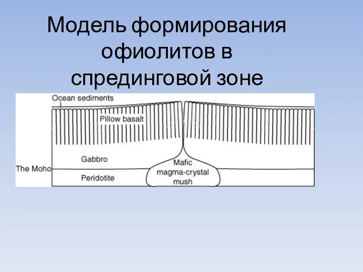 Модель формирования офиолитов в спрединговой зоне