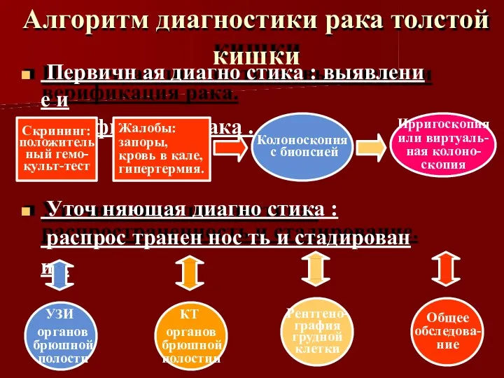 Алгоритм диагностики рака толстой кишки Первичн ая диагно стика :