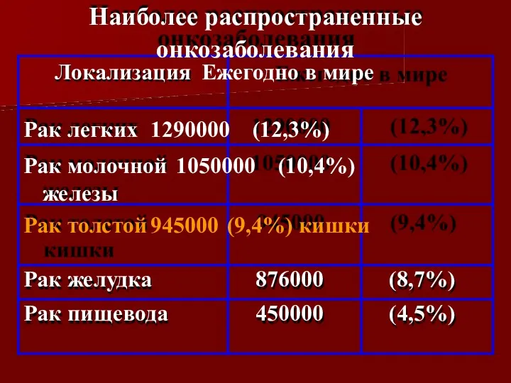 Локализация Ежегодно в мире Рак легких 1290000 (12,3%) Рак молочной