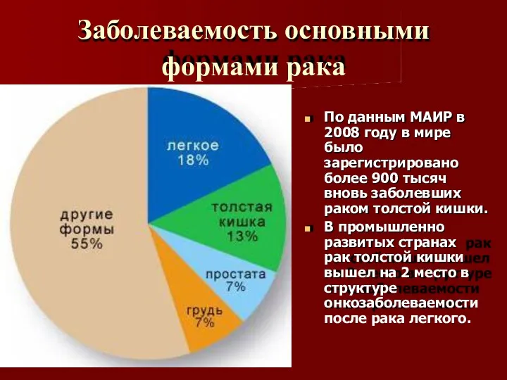 Заболеваемость основными формами рака По данным МАИР в 2008 году