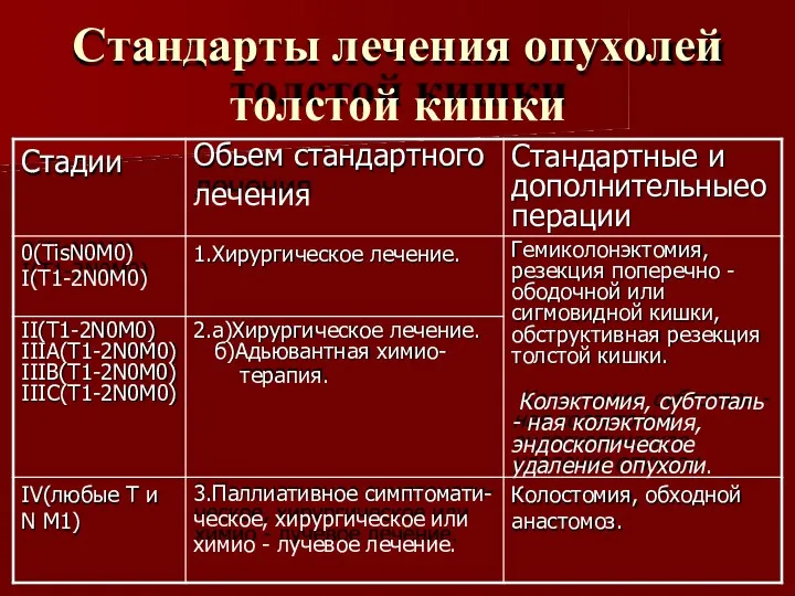 Стандарты лечения опухолей толстой кишки Стадии Обьем стандартного лечения Стандартные