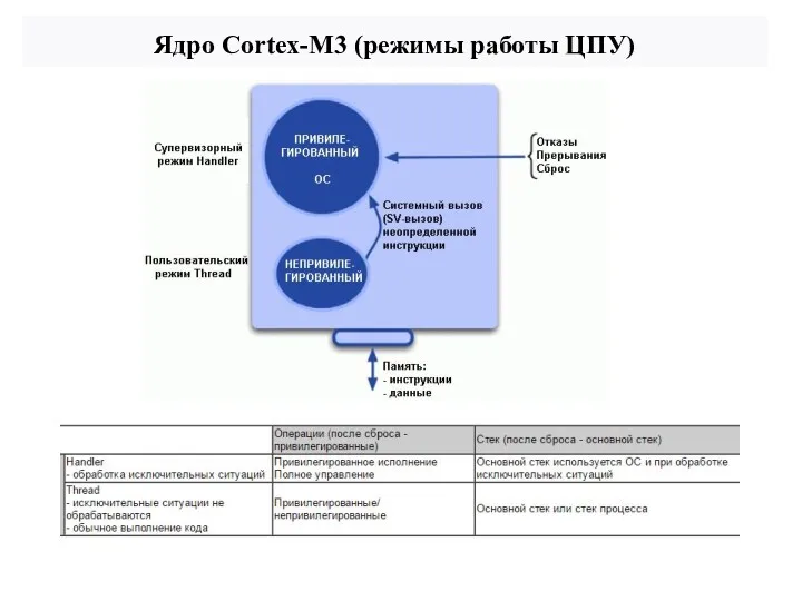 Ядро Cortex-M3 (режимы работы ЦПУ)