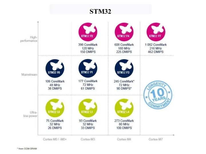 STM32