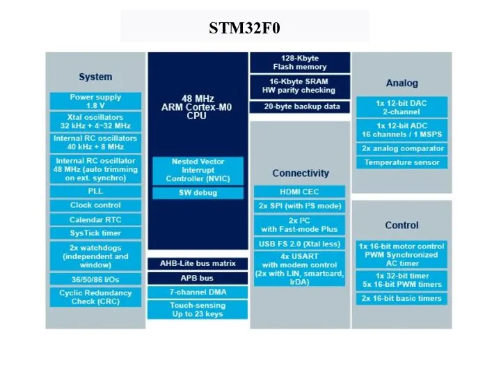 STM32F0