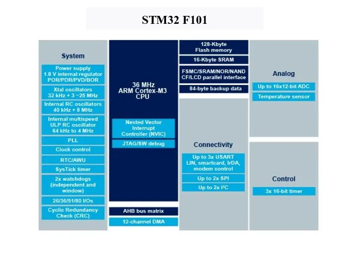 STM32 F101