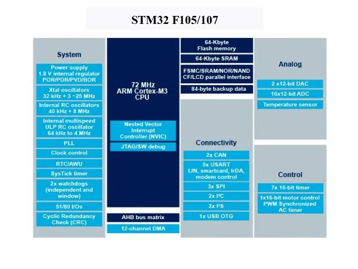 STM32 F105/107