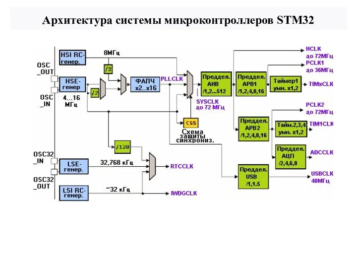 Архитектура системы микроконтроллеров STM32