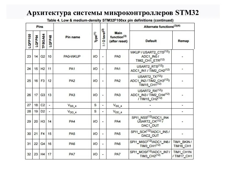 Архитектура системы микроконтроллеров STM32